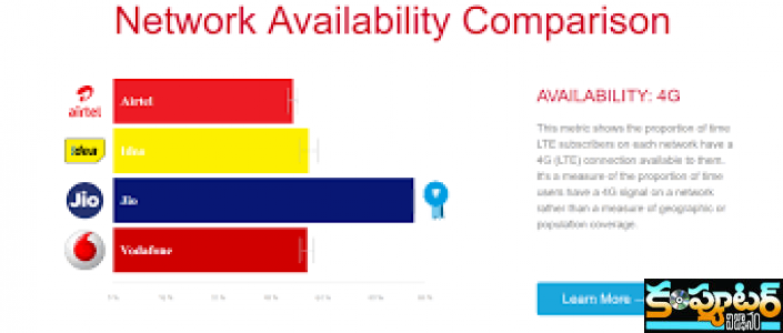 పేరుకే 4జీ.. వేగంలో వెరీ లేజీ!